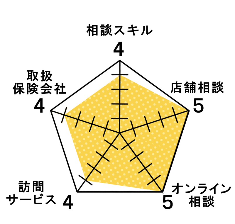 相談スキル3 取扱保険会社4 訪問サービス4 オンライン相談5 店舗相談5