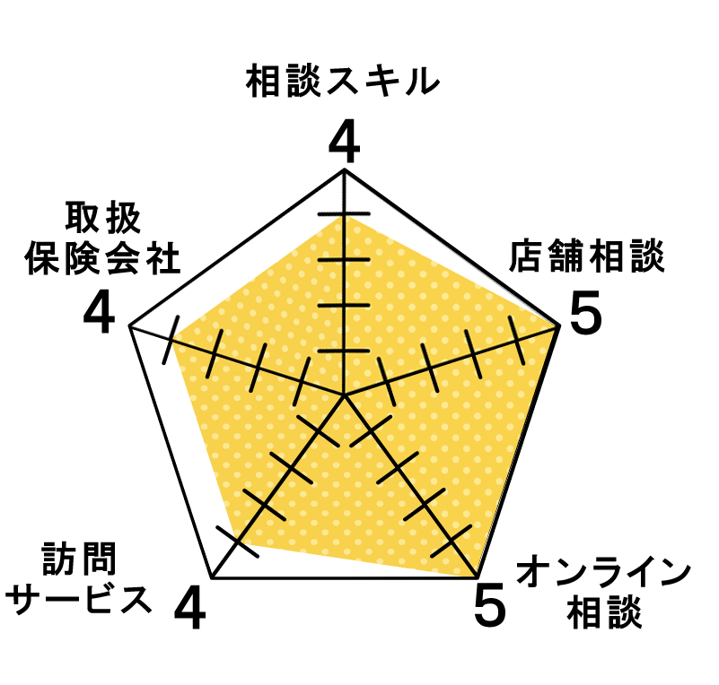 相談スキル5 取扱保険会社4 訪問サービス5 オンライン相談5 店舗相談4