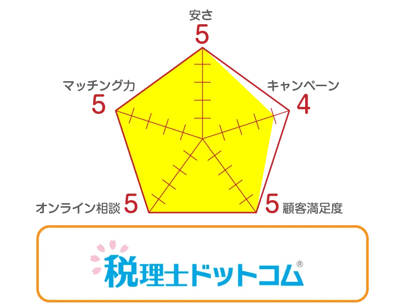 税理士ドットコム評価グラフ