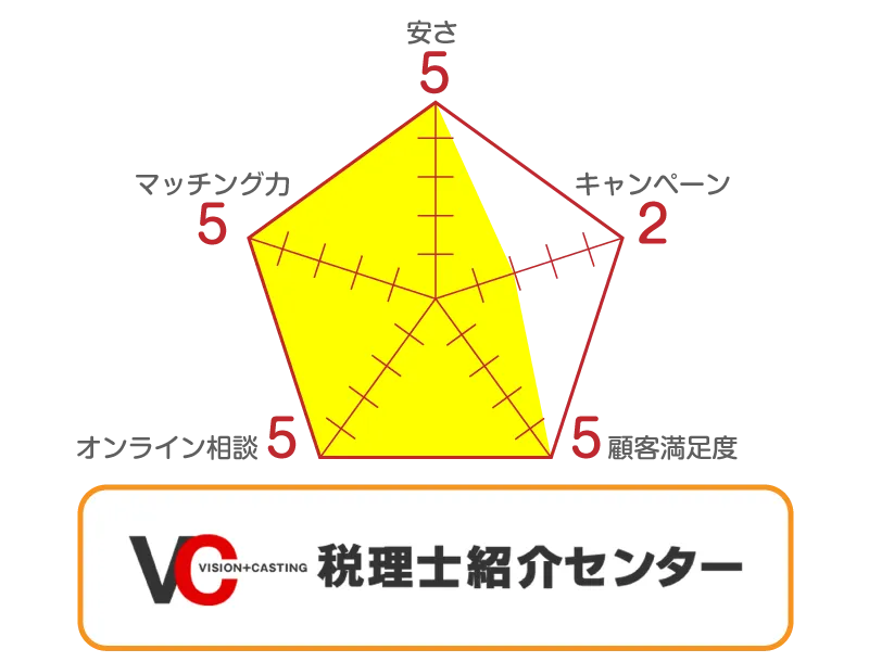 税理士紹介センター評価グラフ